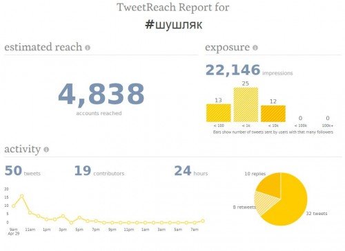 TweetReach-hashtag-shushlyak-report